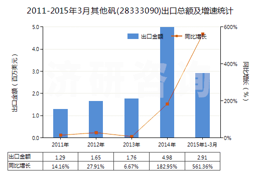 2011-2015年3月其他礬(28333090)出口總額及增速統(tǒng)計